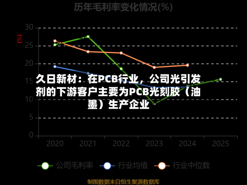 久日新材：在PCB行业，公司光引发剂的下游客户主要为PCB光刻胶（油墨）生产企业-第2张图片