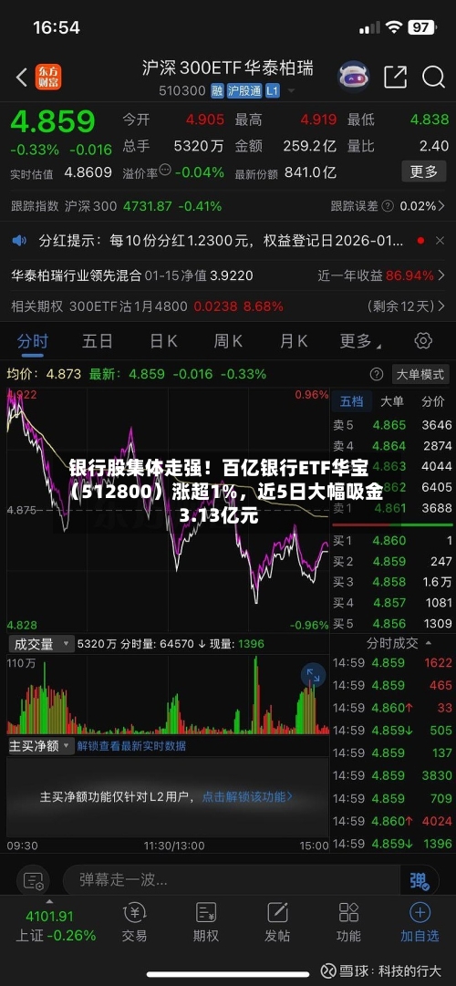 银行股集体走强！百亿银行ETF华宝（512800）涨超1%，近5日大幅吸金3.13亿元-第3张图片
