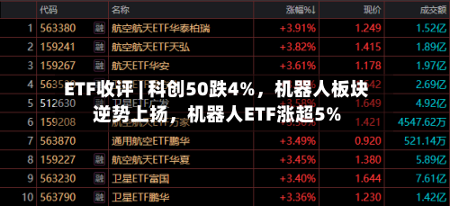 ETF收评 | 科创50跌4%，机器人板块逆势上扬，机器人ETF涨超5%-第2张图片
