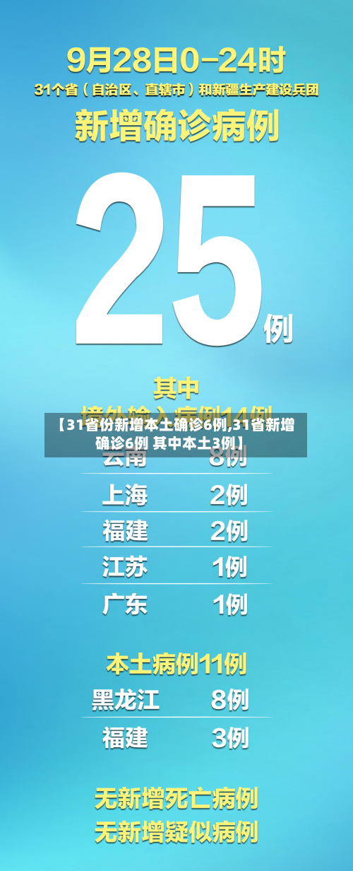 【31省份新增本土确诊6例,31省新增确诊6例 其中本土3例】