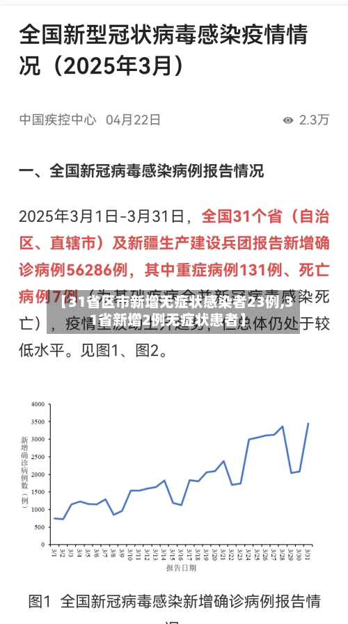 【31省区市新增无症状感染者23例,31省新增2例无症状患者】-第2张图片