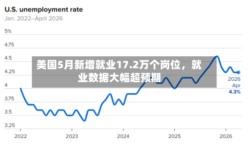 美国5月新增就业17.2万个岗位，就业数据大幅超预期