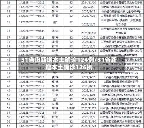 31省份新增本土确诊124例/31省新增本土确诊126例