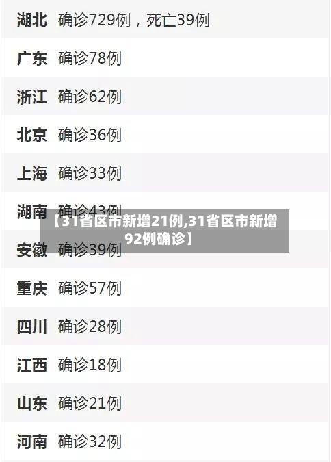 【31省区市新增21例,31省区市新增92例确诊】-第2张图片