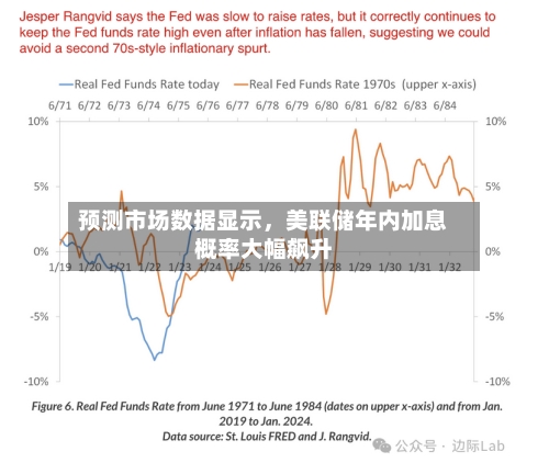 预测市场数据显示，美联储年内加息概率大幅飙升-第3张图片