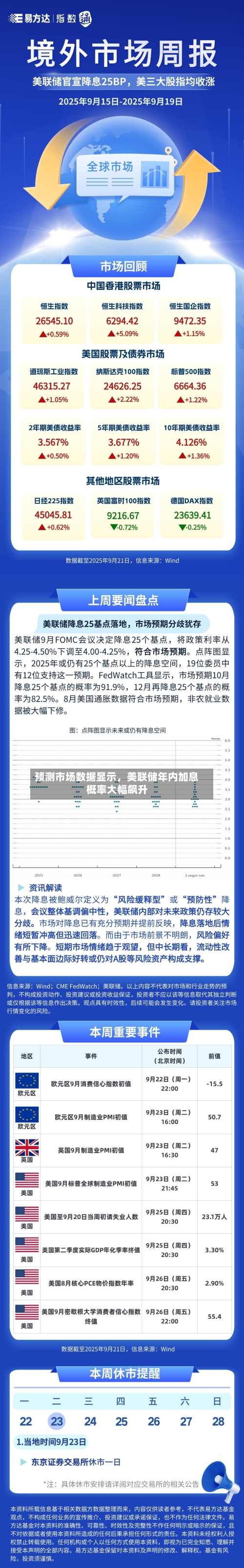 预测市场数据显示，美联储年内加息概率大幅飙升-第2张图片