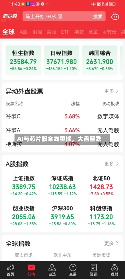 AI与芯片股全线重挫	，大盘普跌-第3张图片