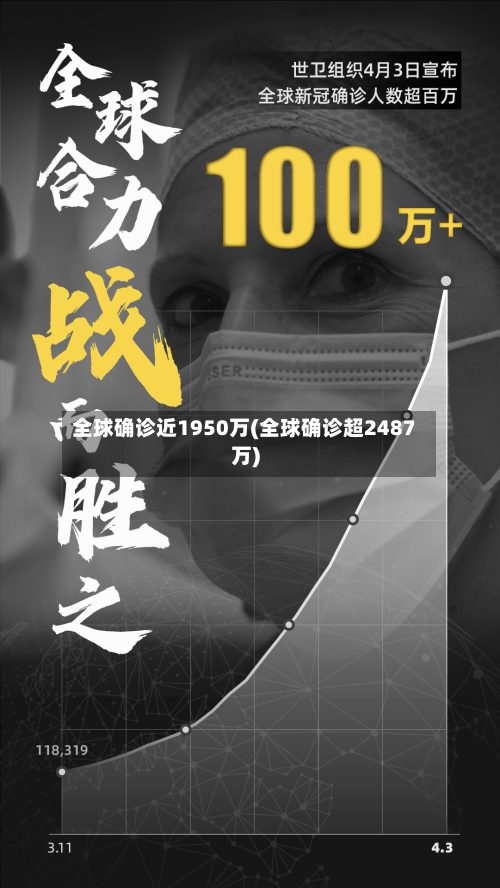全球确诊近1950万(全球确诊超2487万)-第3张图片