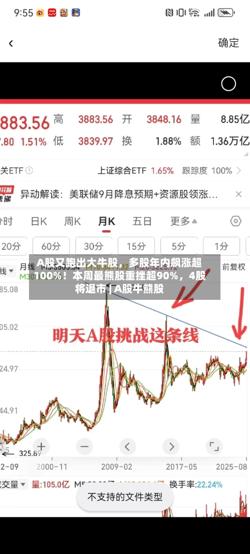 A股又跑出大牛股	，多股年内飙涨超100%！本周最熊股重挫超90%，4股将退市 | A股牛熊股-第2张图片