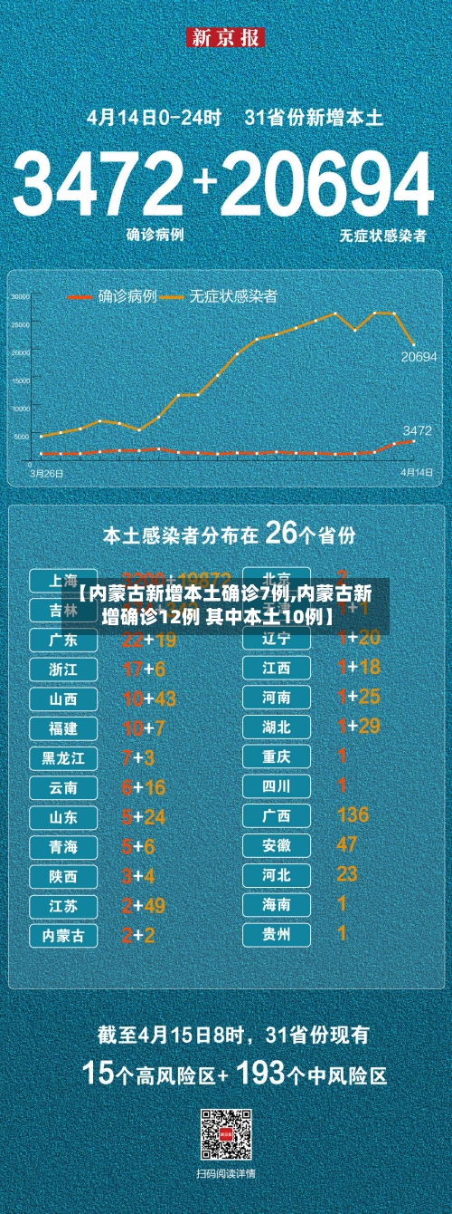 【内蒙古新增本土确诊7例,内蒙古新增确诊12例 其中本土10例】-第2张图片