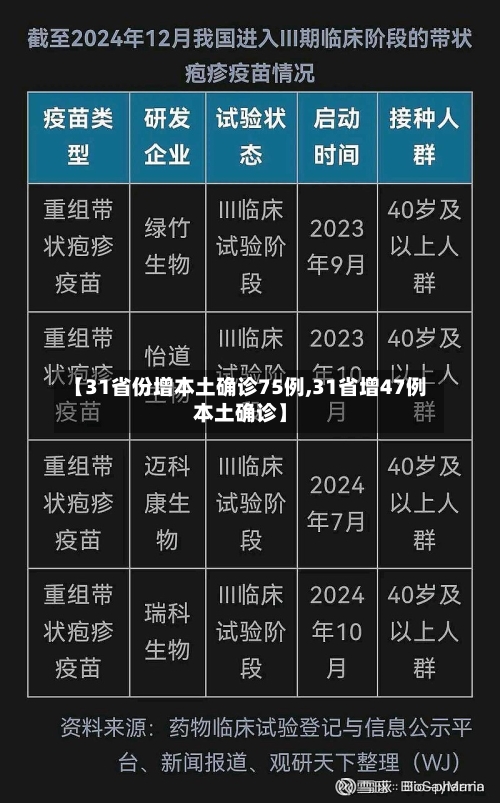 【31省份增本土确诊75例,31省增47例本土确诊】