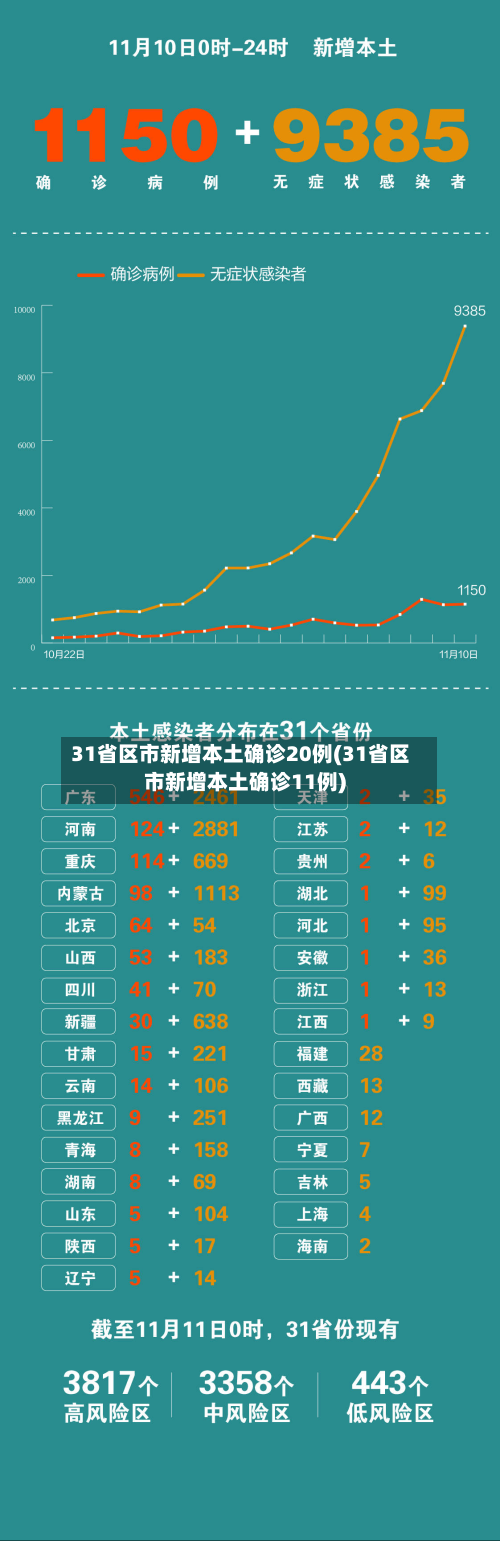 31省区市新增本土确诊20例(31省区市新增本土确诊11例)