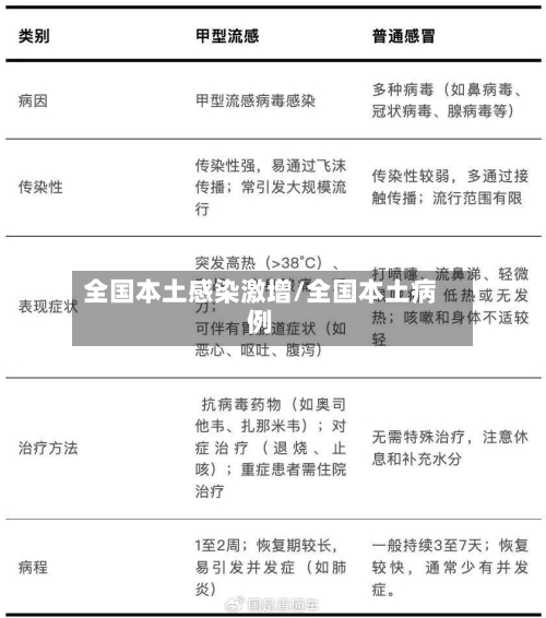 全国本土感染激增/全国本土病例-第3张图片